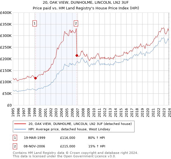 20, OAK VIEW, DUNHOLME, LINCOLN, LN2 3UF: Price paid vs HM Land Registry's House Price Index