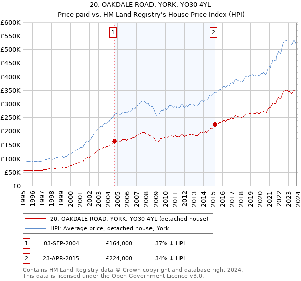 20, OAKDALE ROAD, YORK, YO30 4YL: Price paid vs HM Land Registry's House Price Index