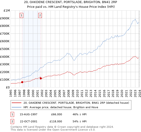 20, OAKDENE CRESCENT, PORTSLADE, BRIGHTON, BN41 2RP: Price paid vs HM Land Registry's House Price Index