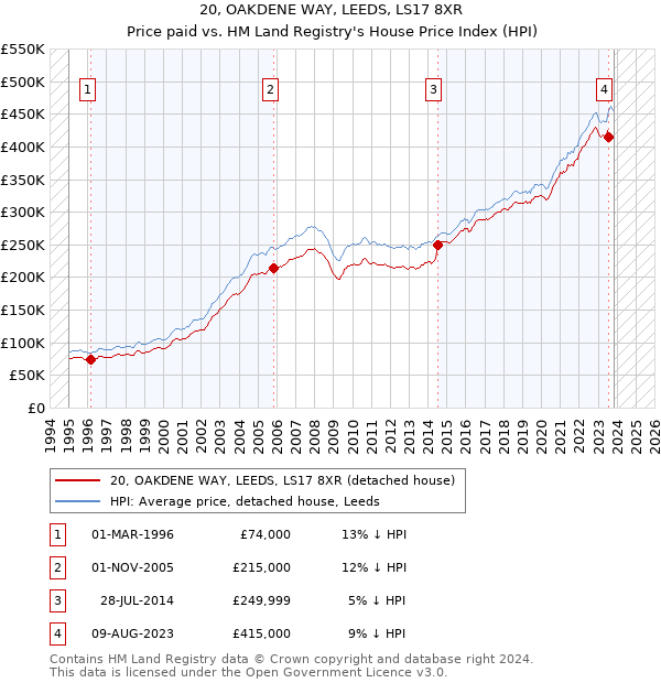 20, OAKDENE WAY, LEEDS, LS17 8XR: Price paid vs HM Land Registry's House Price Index