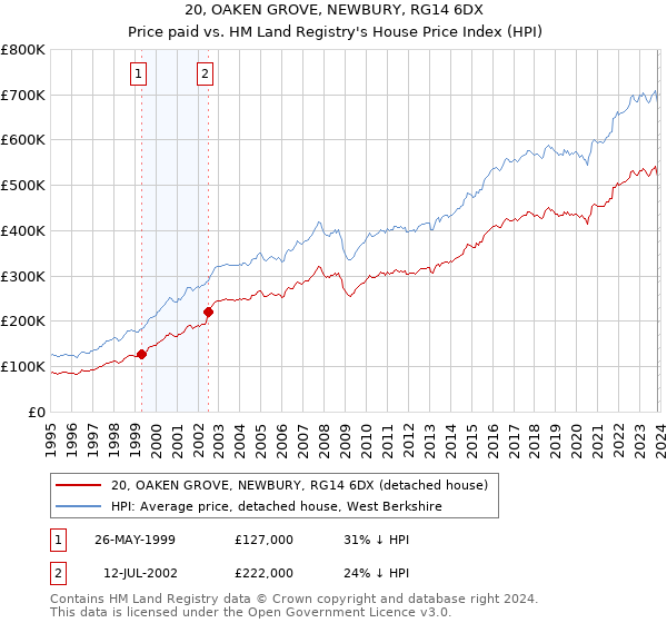 20, OAKEN GROVE, NEWBURY, RG14 6DX: Price paid vs HM Land Registry's House Price Index