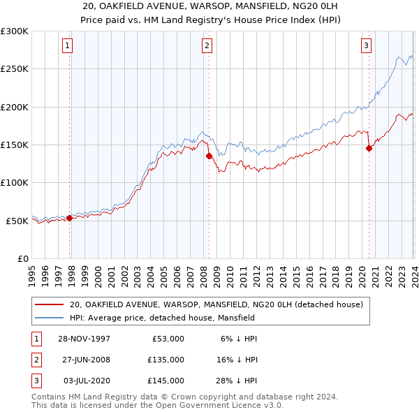 20, OAKFIELD AVENUE, WARSOP, MANSFIELD, NG20 0LH: Price paid vs HM Land Registry's House Price Index