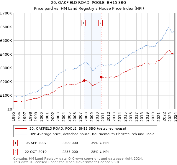 20, OAKFIELD ROAD, POOLE, BH15 3BG: Price paid vs HM Land Registry's House Price Index