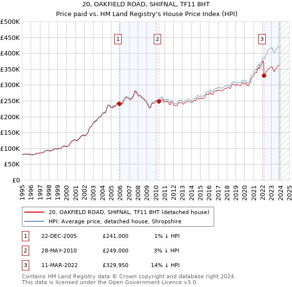 20, OAKFIELD ROAD, SHIFNAL, TF11 8HT: Price paid vs HM Land Registry's House Price Index