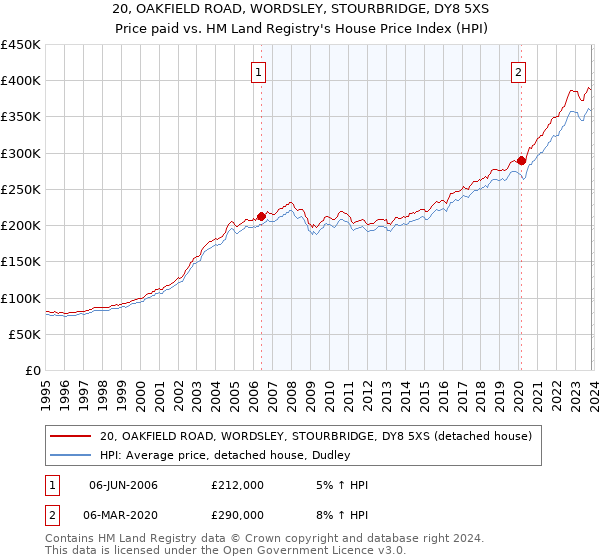 20, OAKFIELD ROAD, WORDSLEY, STOURBRIDGE, DY8 5XS: Price paid vs HM Land Registry's House Price Index