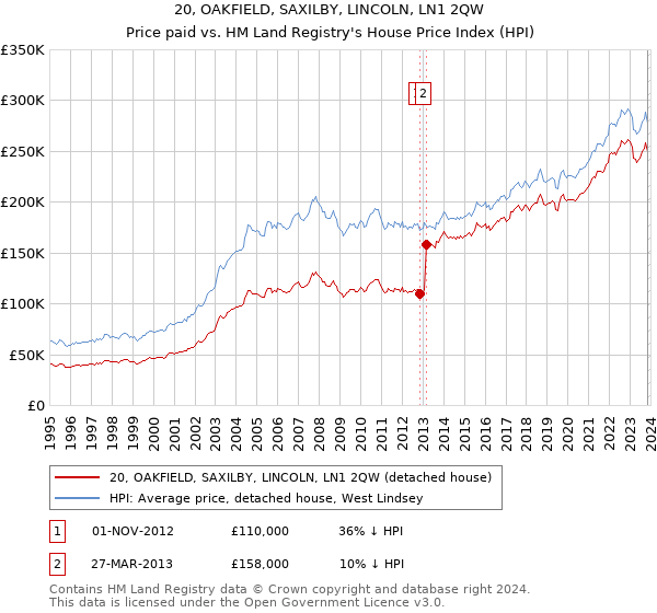 20, OAKFIELD, SAXILBY, LINCOLN, LN1 2QW: Price paid vs HM Land Registry's House Price Index