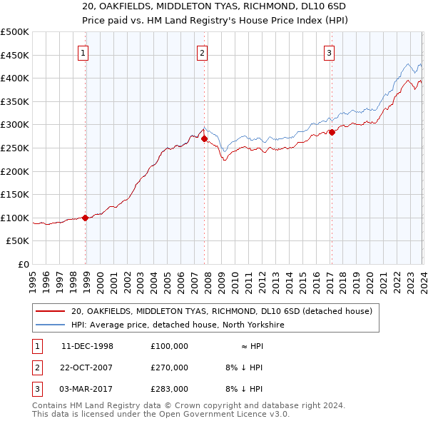 20, OAKFIELDS, MIDDLETON TYAS, RICHMOND, DL10 6SD: Price paid vs HM Land Registry's House Price Index