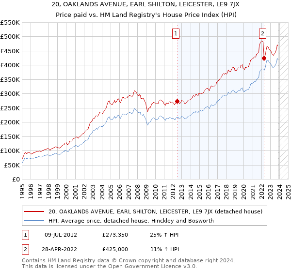 20, OAKLANDS AVENUE, EARL SHILTON, LEICESTER, LE9 7JX: Price paid vs HM Land Registry's House Price Index