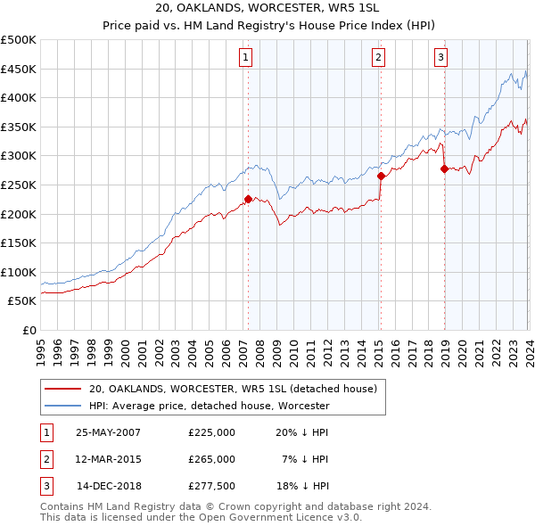20, OAKLANDS, WORCESTER, WR5 1SL: Price paid vs HM Land Registry's House Price Index