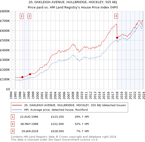 20, OAKLEIGH AVENUE, HULLBRIDGE, HOCKLEY, SS5 6EJ: Price paid vs HM Land Registry's House Price Index