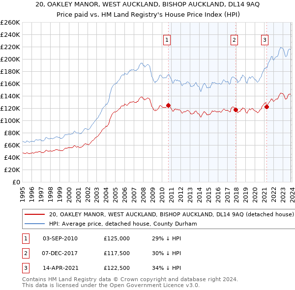 20, OAKLEY MANOR, WEST AUCKLAND, BISHOP AUCKLAND, DL14 9AQ: Price paid vs HM Land Registry's House Price Index