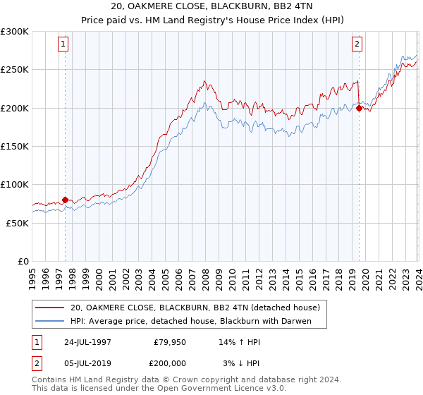 20, OAKMERE CLOSE, BLACKBURN, BB2 4TN: Price paid vs HM Land Registry's House Price Index
