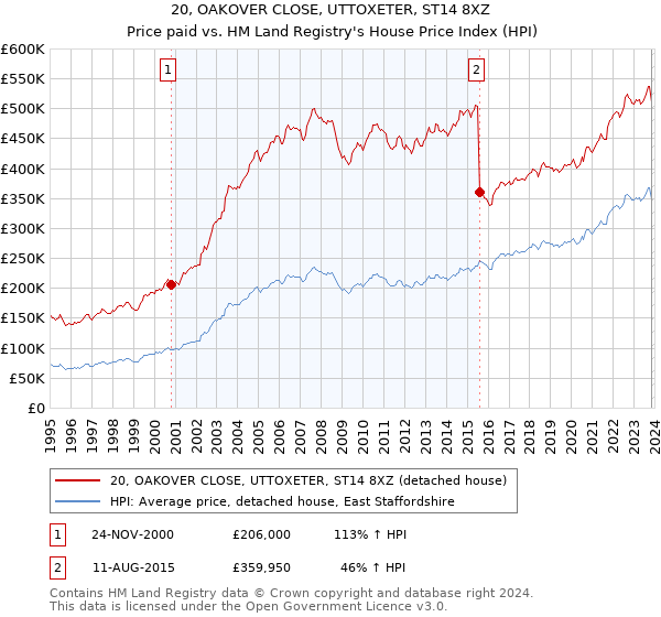 20, OAKOVER CLOSE, UTTOXETER, ST14 8XZ: Price paid vs HM Land Registry's House Price Index