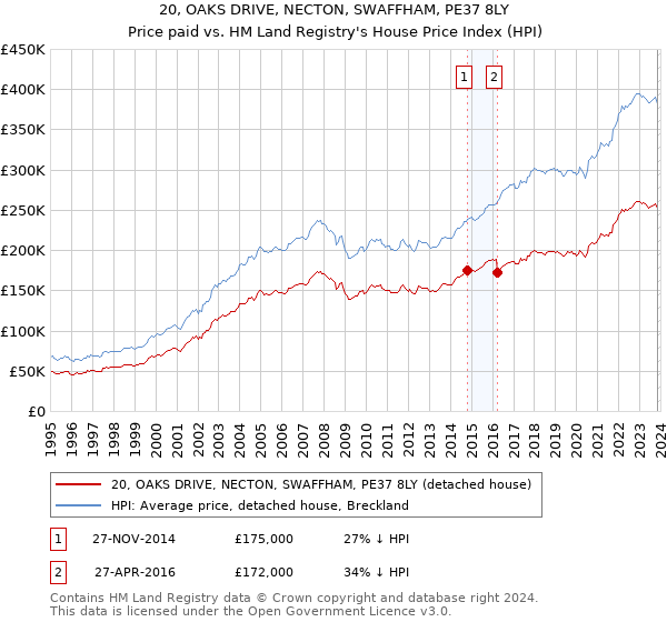 20, OAKS DRIVE, NECTON, SWAFFHAM, PE37 8LY: Price paid vs HM Land Registry's House Price Index