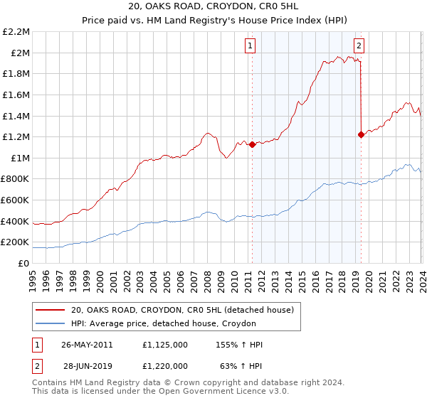 20, OAKS ROAD, CROYDON, CR0 5HL: Price paid vs HM Land Registry's House Price Index