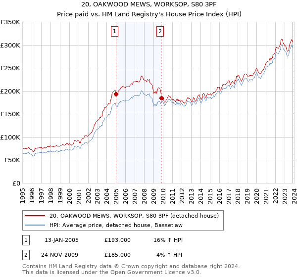 20, OAKWOOD MEWS, WORKSOP, S80 3PF: Price paid vs HM Land Registry's House Price Index
