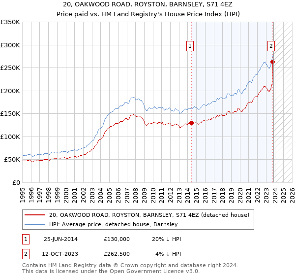 20, OAKWOOD ROAD, ROYSTON, BARNSLEY, S71 4EZ: Price paid vs HM Land Registry's House Price Index