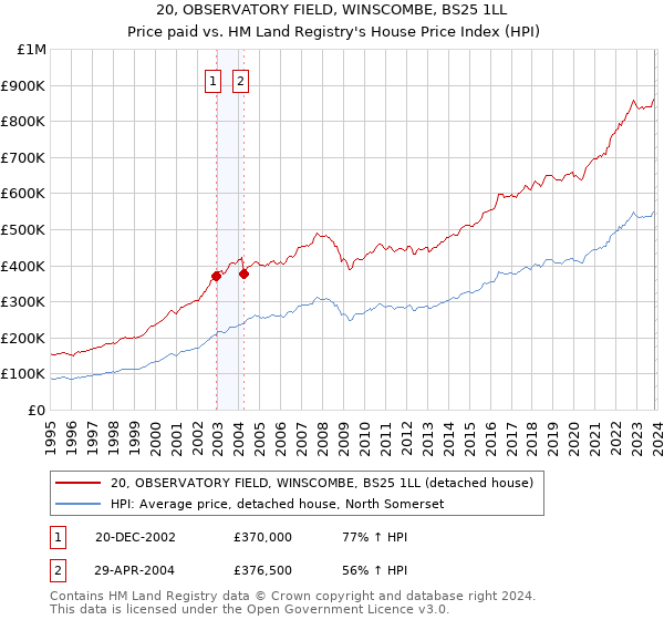 20, OBSERVATORY FIELD, WINSCOMBE, BS25 1LL: Price paid vs HM Land Registry's House Price Index