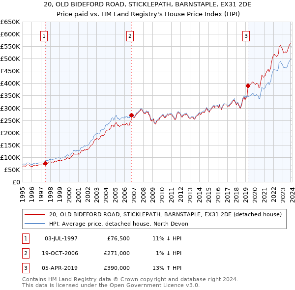 20, OLD BIDEFORD ROAD, STICKLEPATH, BARNSTAPLE, EX31 2DE: Price paid vs HM Land Registry's House Price Index