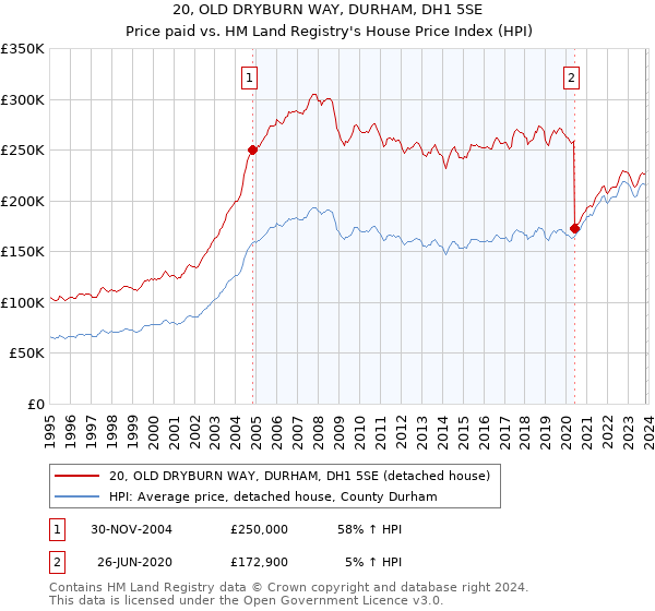 20, OLD DRYBURN WAY, DURHAM, DH1 5SE: Price paid vs HM Land Registry's House Price Index