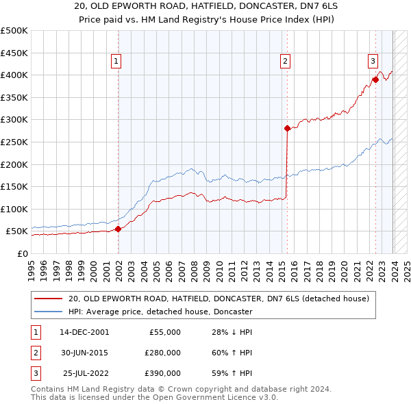 20, OLD EPWORTH ROAD, HATFIELD, DONCASTER, DN7 6LS: Price paid vs HM Land Registry's House Price Index