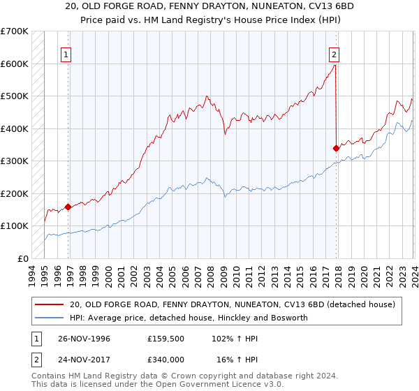 20, OLD FORGE ROAD, FENNY DRAYTON, NUNEATON, CV13 6BD: Price paid vs HM Land Registry's House Price Index