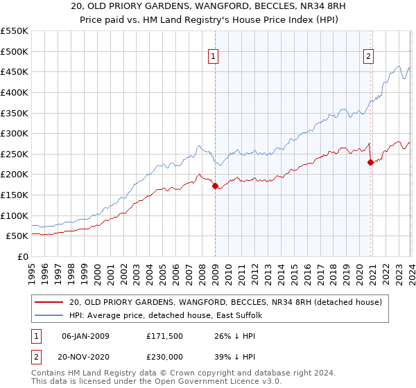 20, OLD PRIORY GARDENS, WANGFORD, BECCLES, NR34 8RH: Price paid vs HM Land Registry's House Price Index