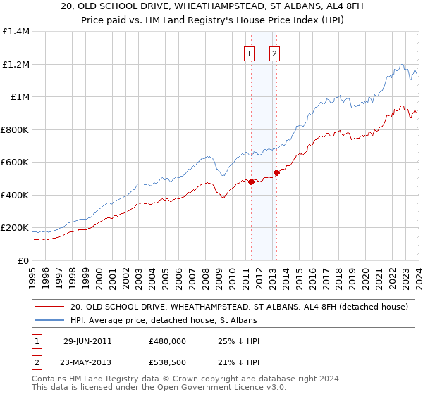 20, OLD SCHOOL DRIVE, WHEATHAMPSTEAD, ST ALBANS, AL4 8FH: Price paid vs HM Land Registry's House Price Index