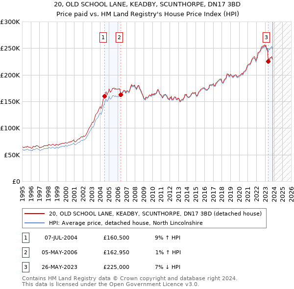 20, OLD SCHOOL LANE, KEADBY, SCUNTHORPE, DN17 3BD: Price paid vs HM Land Registry's House Price Index