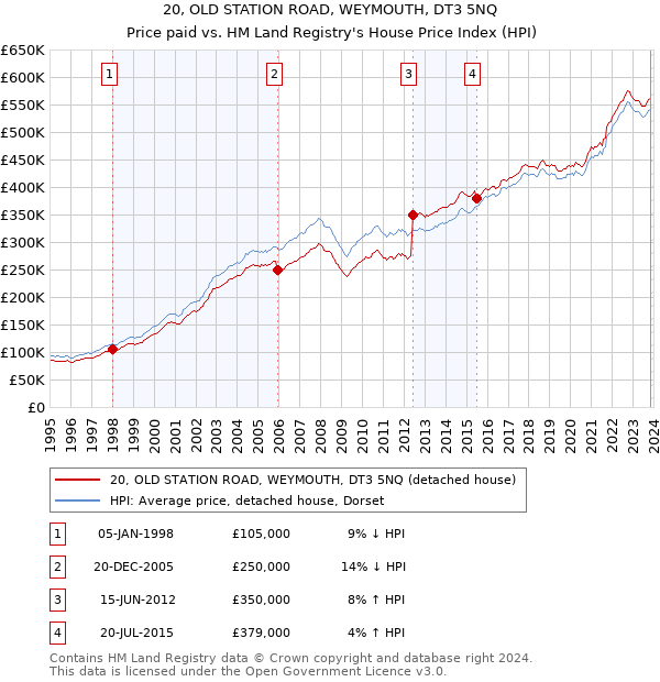 20, OLD STATION ROAD, WEYMOUTH, DT3 5NQ: Price paid vs HM Land Registry's House Price Index