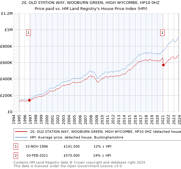 20, OLD STATION WAY, WOOBURN GREEN, HIGH WYCOMBE, HP10 0HZ: Price paid vs HM Land Registry's House Price Index