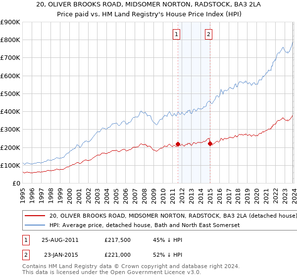 20, OLIVER BROOKS ROAD, MIDSOMER NORTON, RADSTOCK, BA3 2LA: Price paid vs HM Land Registry's House Price Index
