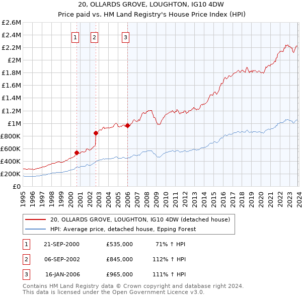 20, OLLARDS GROVE, LOUGHTON, IG10 4DW: Price paid vs HM Land Registry's House Price Index