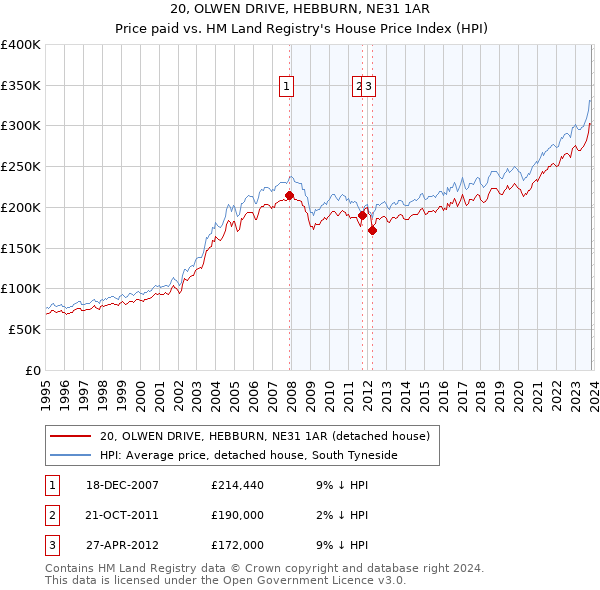 20, OLWEN DRIVE, HEBBURN, NE31 1AR: Price paid vs HM Land Registry's House Price Index