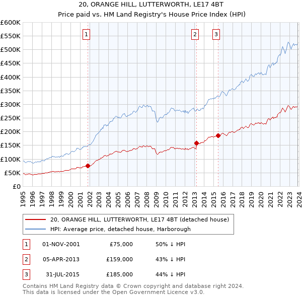 20, ORANGE HILL, LUTTERWORTH, LE17 4BT: Price paid vs HM Land Registry's House Price Index