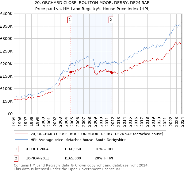 20, ORCHARD CLOSE, BOULTON MOOR, DERBY, DE24 5AE: Price paid vs HM Land Registry's House Price Index