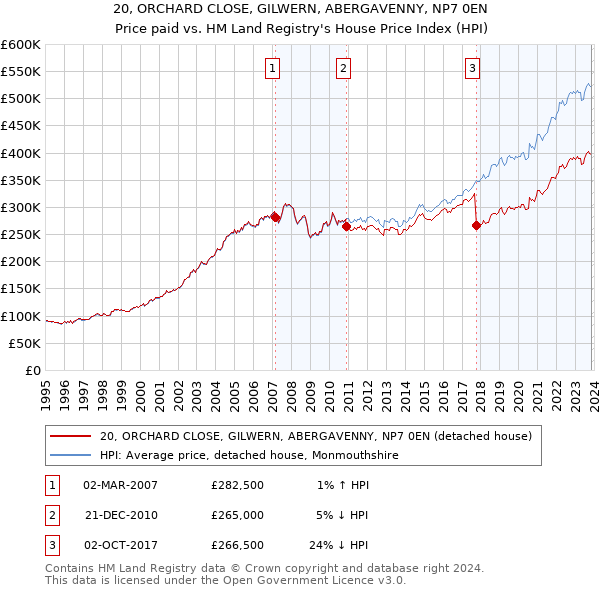 20, ORCHARD CLOSE, GILWERN, ABERGAVENNY, NP7 0EN: Price paid vs HM Land Registry's House Price Index