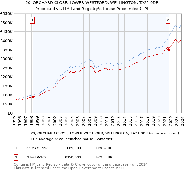 20, ORCHARD CLOSE, LOWER WESTFORD, WELLINGTON, TA21 0DR: Price paid vs HM Land Registry's House Price Index