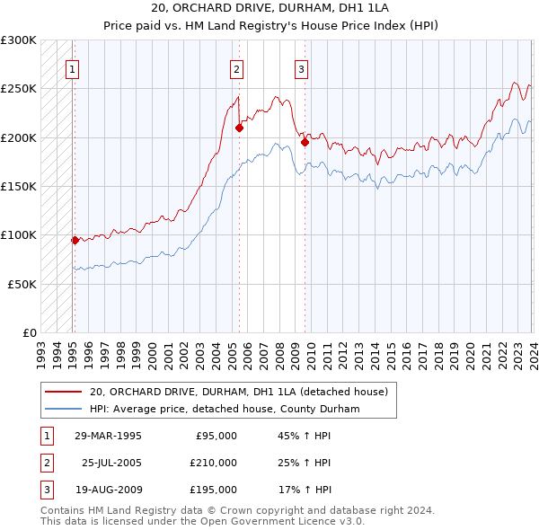 20, ORCHARD DRIVE, DURHAM, DH1 1LA: Price paid vs HM Land Registry's House Price Index