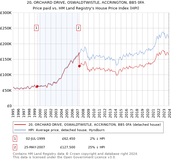 20, ORCHARD DRIVE, OSWALDTWISTLE, ACCRINGTON, BB5 0FA: Price paid vs HM Land Registry's House Price Index