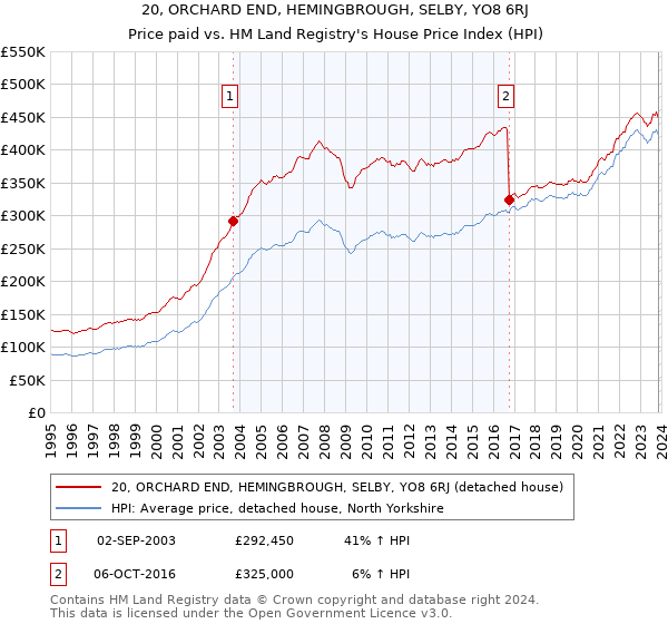 20, ORCHARD END, HEMINGBROUGH, SELBY, YO8 6RJ: Price paid vs HM Land Registry's House Price Index