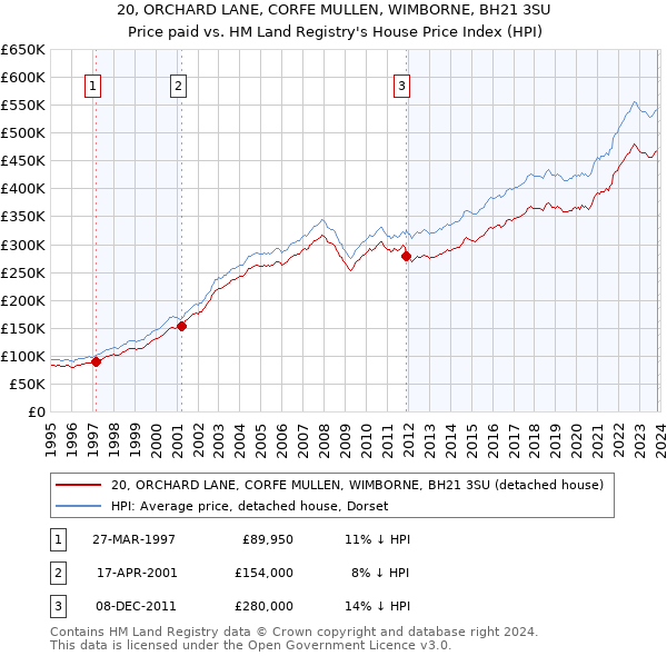 20, ORCHARD LANE, CORFE MULLEN, WIMBORNE, BH21 3SU: Price paid vs HM Land Registry's House Price Index