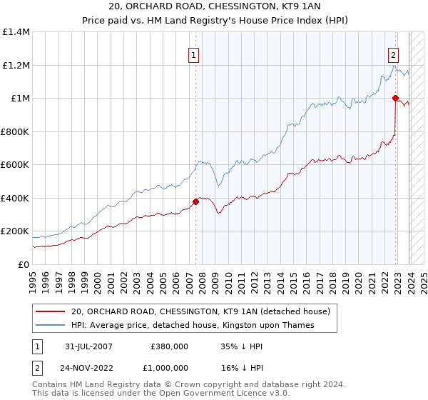 20, ORCHARD ROAD, CHESSINGTON, KT9 1AN: Price paid vs HM Land Registry's House Price Index
