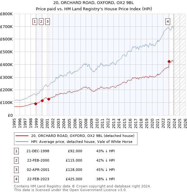 20, ORCHARD ROAD, OXFORD, OX2 9BL: Price paid vs HM Land Registry's House Price Index