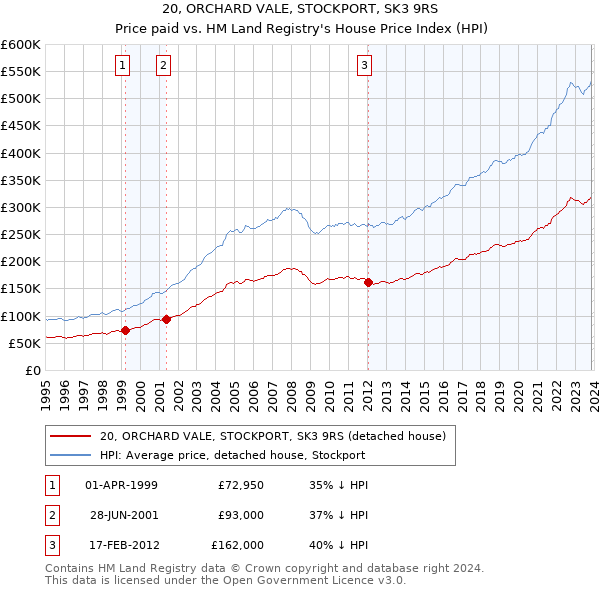 20, ORCHARD VALE, STOCKPORT, SK3 9RS: Price paid vs HM Land Registry's House Price Index