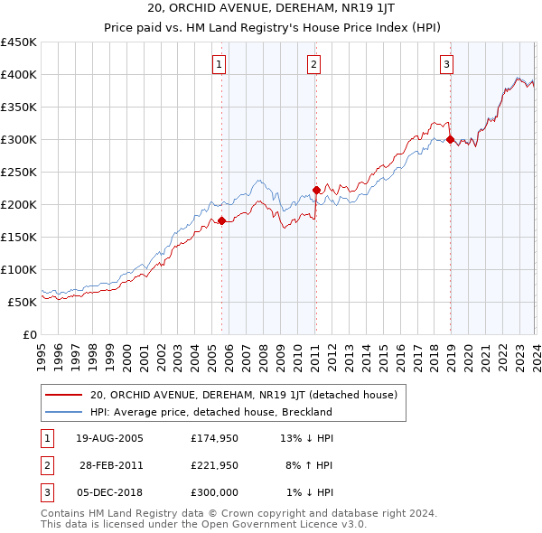 20, ORCHID AVENUE, DEREHAM, NR19 1JT: Price paid vs HM Land Registry's House Price Index