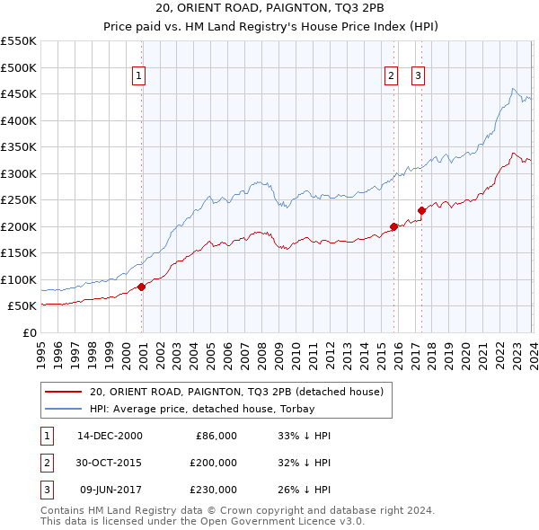 20, ORIENT ROAD, PAIGNTON, TQ3 2PB: Price paid vs HM Land Registry's House Price Index