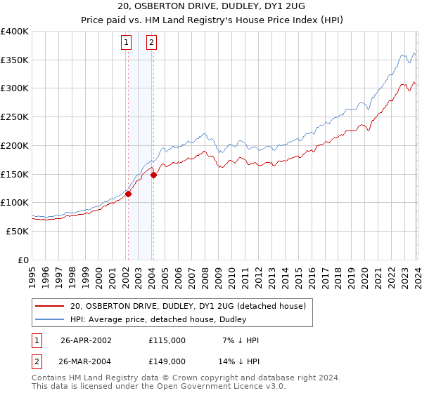 20, OSBERTON DRIVE, DUDLEY, DY1 2UG: Price paid vs HM Land Registry's House Price Index