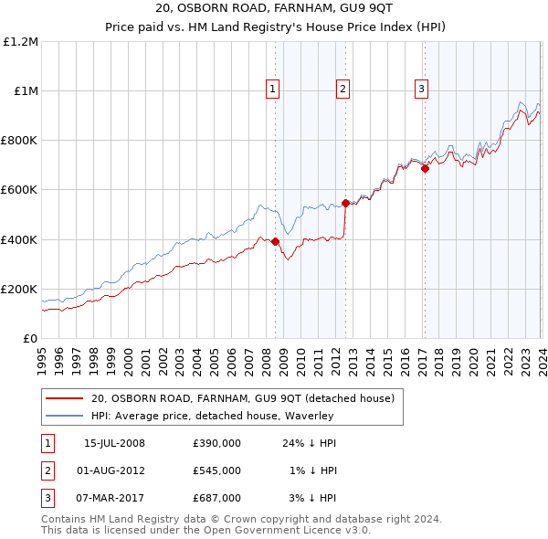 20, OSBORN ROAD, FARNHAM, GU9 9QT: Price paid vs HM Land Registry's House Price Index