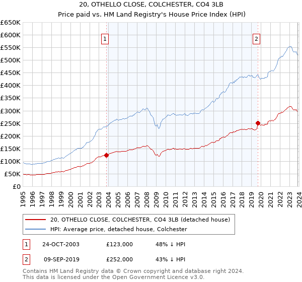 20, OTHELLO CLOSE, COLCHESTER, CO4 3LB: Price paid vs HM Land Registry's House Price Index